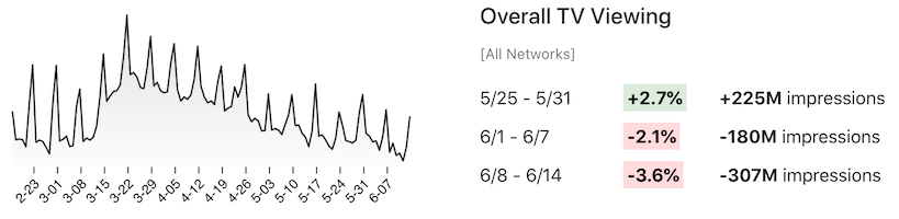 Overall TV viewing changes 5.25-6.14.